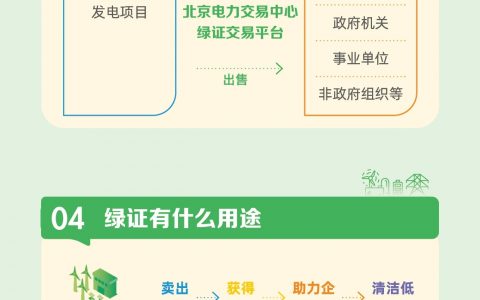 国网一图读懂四：什么是绿色电力证书交易20240618