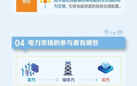 国网一图读懂一：什么是电力市场20240617